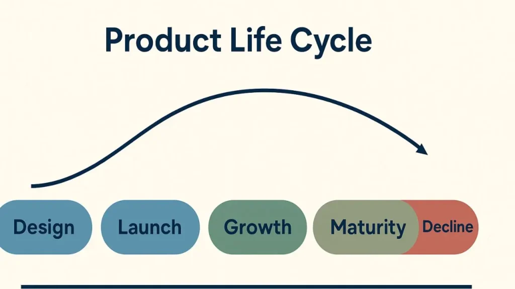 Product life cycle
