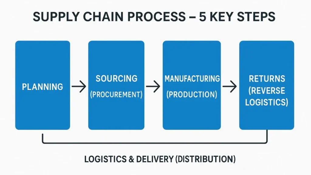 Supply chain